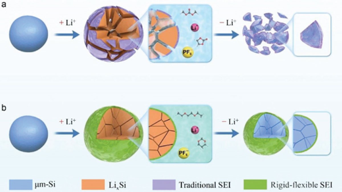 Recycled Silicon Anodes from Solar Waste Revolutionize Solid-State Batteries