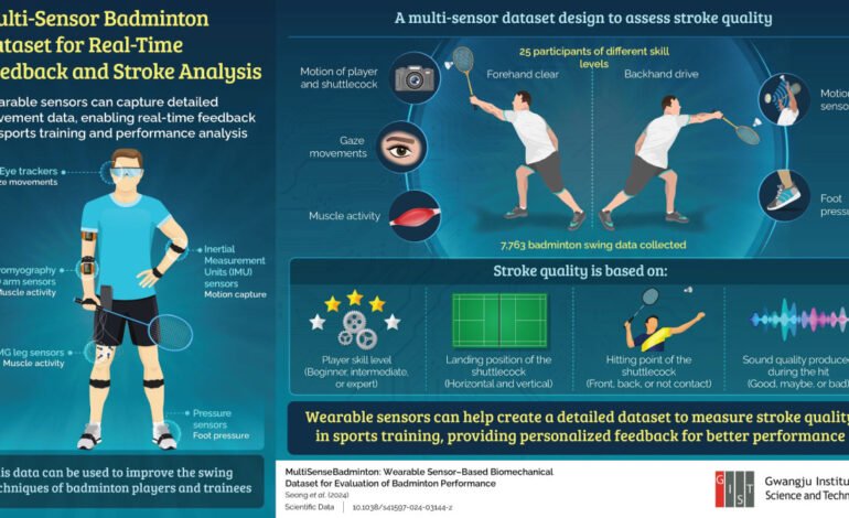 Biomechanical Dataset Revolutionizes Badminton Performance Analysis