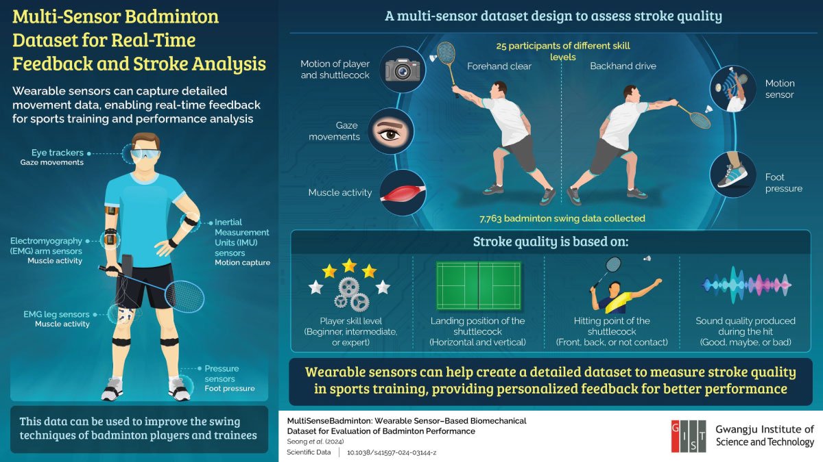 Biomechanical Dataset Revolutionizes Badminton Performance Analysis